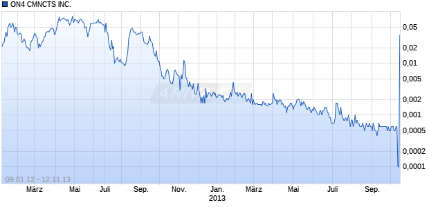 ON4 CMNCTS INC.  DL-,0001 Chart