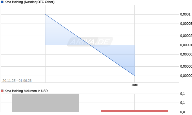 Kma Holding Aktie Chart