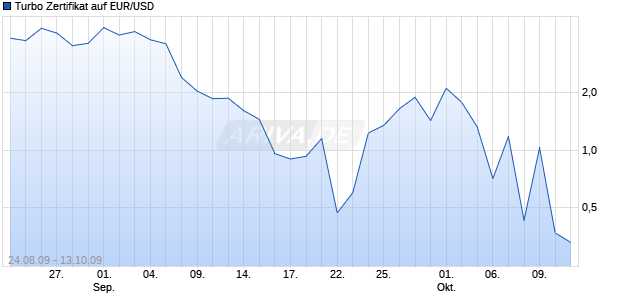 Turbo Zertifikat auf EUR/USD [Commerzbank AG] Chart