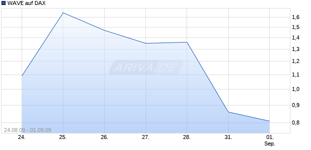 WAVE auf DAX [Deutsche Bank] Chart