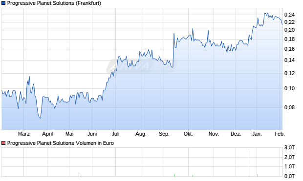 Progressive Planet Solutions Aktie Chart