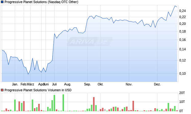 Progressive Planet Solutions Aktie Chart