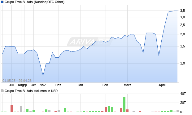 Grupo Tmm B. Ads Aktie Chart