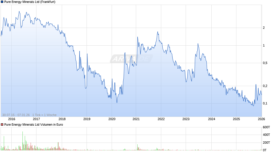 Pure Energy Minerals Chart