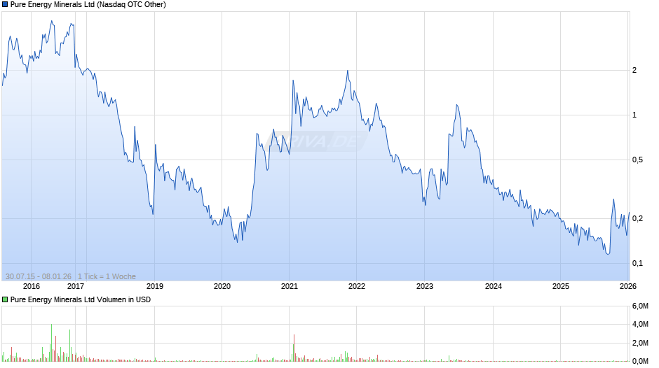 Pure Energy Minerals Chart