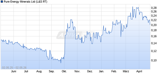 Pure Energy Minerals Aktie Chart