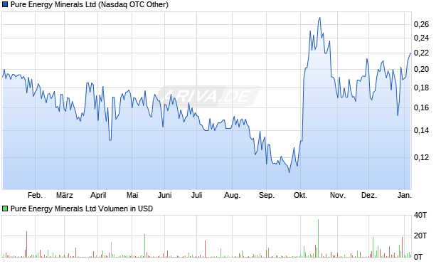 Pure Energy Minerals Aktie Chart
