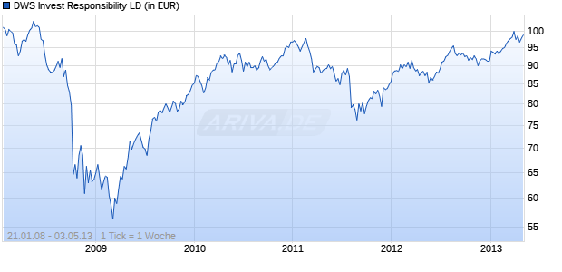 DWS Invest Responsibility LD Chart