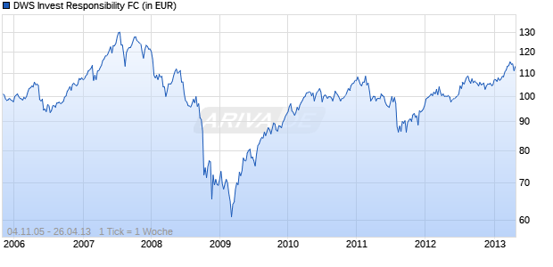 DWS Invest Responsibility FC Chart
