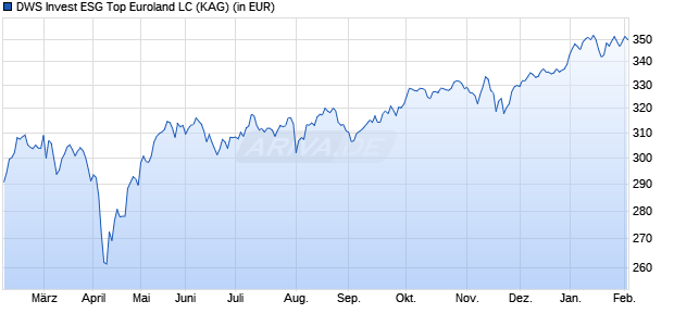 Performance des DWS Invest ESG Top Euroland LC (WKN 552516, ISIN LU0145644893)