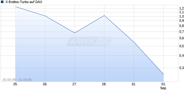  X-Endlos-Turbo auf DAX [HSBC Trinkaus & Burkhardt AG] Chart