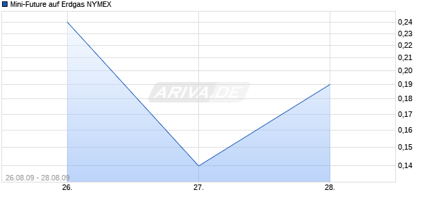 Mini-Future auf Erdgas NYMEX [Vontobel Financial Products GmbH] Chart