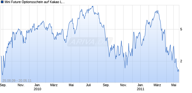 Mini Future Optionsschein auf Kakao LIFFE [BNP Paribas Emissions- und Handelsges.] Chart