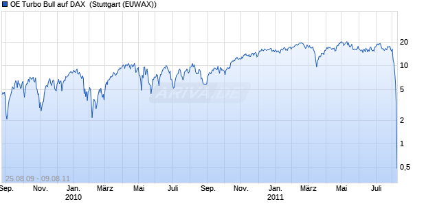 OE Turbo Bull auf DAX [Citigroup Global Markets Deut. (WKN: CG8515) Chart