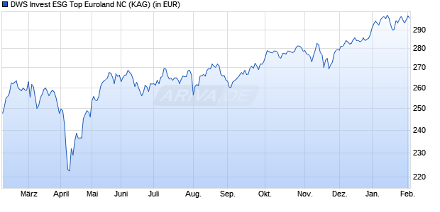 Performance des DWS Invest ESG Top Euroland NC (WKN 552518, ISIN LU0145647300)