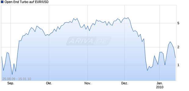 Open End Turbo auf EUR/USD [HSBC Trinkaus & Burkhardt AG] Chart
