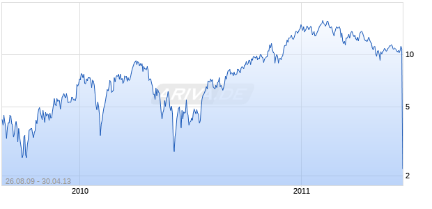 Mini Future auf Kupfer COMEX Rolling [The Royal Bank of Scotland plc] Chart