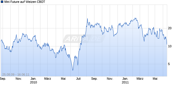 Mini Future auf Weizen CBOT [The Royal Bank of Scotland N.V.] Chart