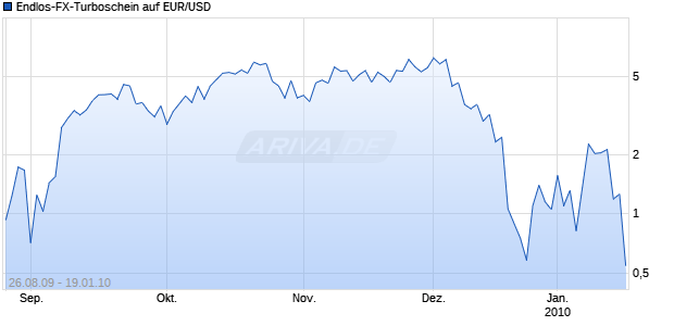 Endlos-FX-Turboschein auf EUR/USD [Sal. Oppenheim jr. & Cie.] Chart