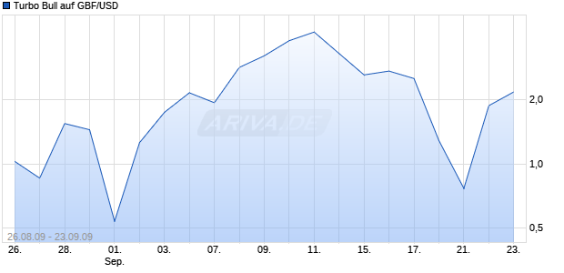 Turbo Bull auf GBF/USD [Citigroup GM Deutschland AG & Co. KGaA] Chart