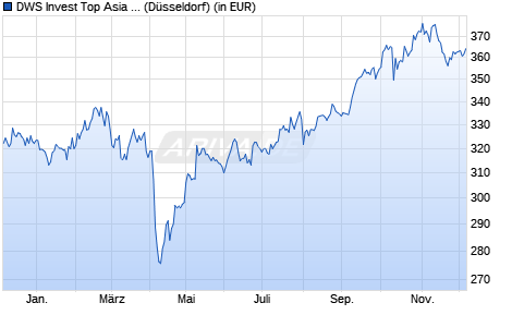Performance des DWS Invest Top Asia LC (WKN 552521, ISIN LU0145648290)
