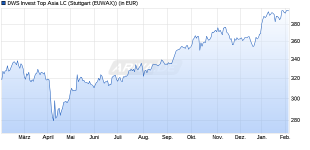 Performance des DWS Invest Top Asia LC (WKN 552521, ISIN LU0145648290)