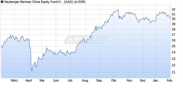 Performance des Neuberger Berman China Equity Fund USD I acc. (WKN A0X8X3, ISIN IE00B547N797)