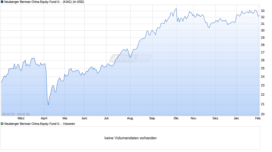 Neuberger Berman China Equity Fund USD A Acc. Chart