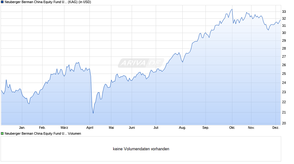 Neuberger Berman China Equity Fund USD A Acc. Chart