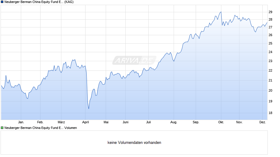 Neuberger Berman China Equity Fund EUR I Acc. Chart