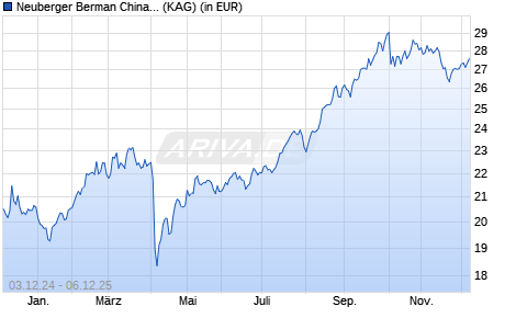 Performance des Neuberger Berman China Equity Fund EUR I Acc. (WKN A0X8X7, ISIN IE00B54BLX33)