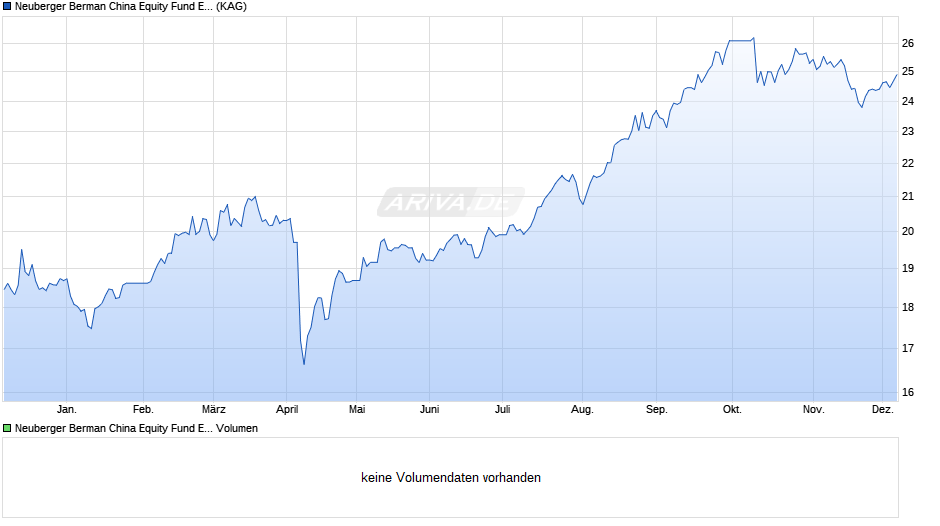 Neuberger Berman China Equity Fund EUR A Acc. Chart