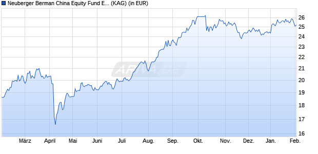 Performance des Neuberger Berman China Equity Fund EUR A Acc. (WKN A0X8X8, ISIN IE00B54BK812)