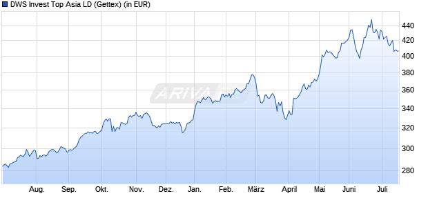 Performance des DWS Invest Top Asia LD (WKN 552522, ISIN LU0145648456)