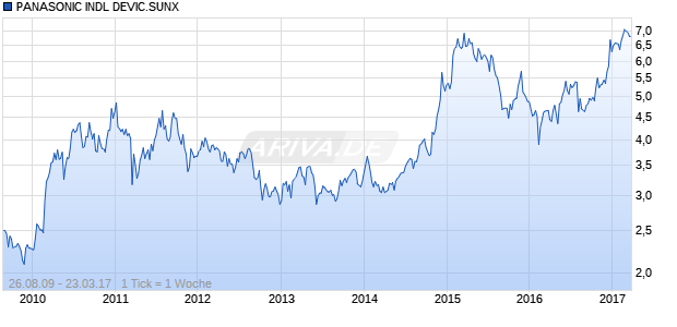 PANASONIC INDL DEVIC.SUNX Chart