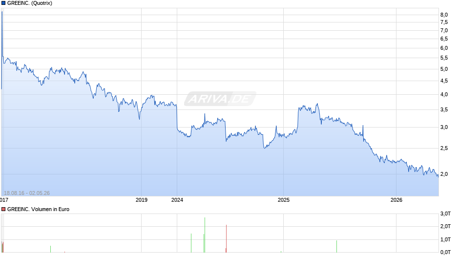 GREEINC. Chart