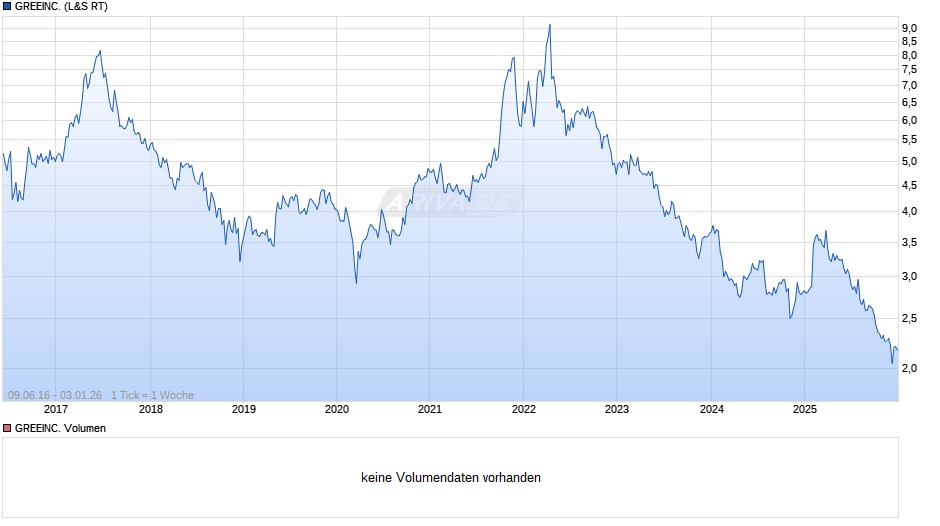 GREEINC. Chart