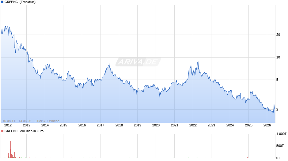 GREEINC. Chart