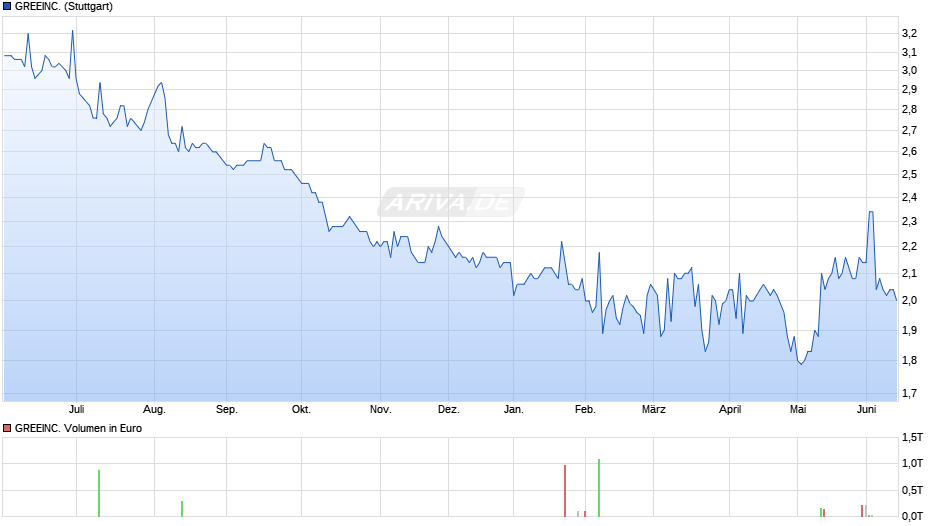 GREEINC. Chart