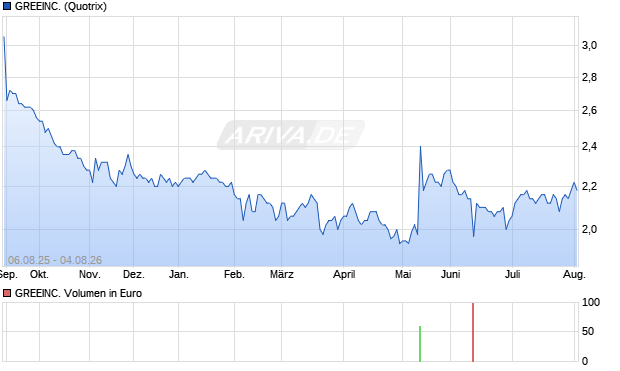 GREEINC. Aktie Chart