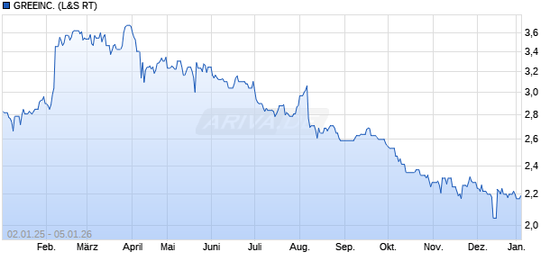 GREEINC. Aktie Chart
