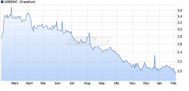 GREEINC. Aktie Chart