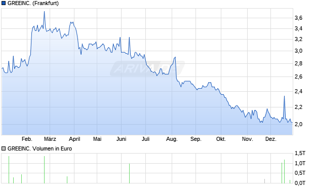 GREEINC. Aktie Chart