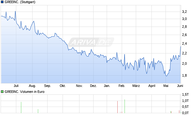 GREEINC. Aktie Chart