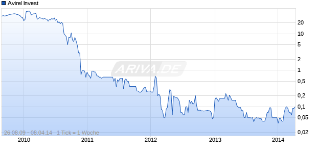 Avirel Invest Chart