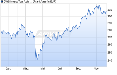 Performance des DWS Invest Top Asia NC (WKN 552523, ISIN LU0145648886)
