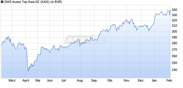 Performance des DWS Invest Top Asia NC (WKN 552523, ISIN LU0145648886)