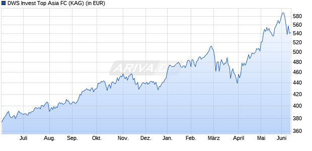 Performance des DWS Invest Top Asia FC (WKN 552524, ISIN LU0145649181)
