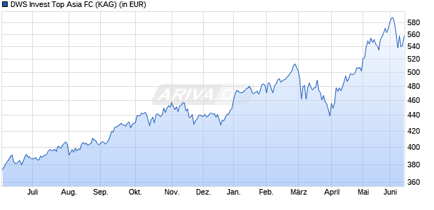 Performance des DWS Invest Top Asia FC (WKN 552524, ISIN LU0145649181)