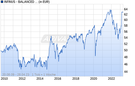 INFINUS - BALANCED FUND P Chart